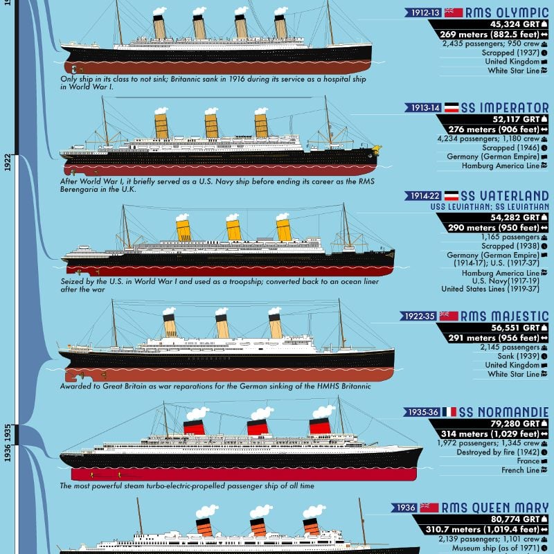 A Timeline Of The World S Largest Passenger Ships From 1831 Present Hmy Yachts,Shades Of Deep Purple Full Album Youtube